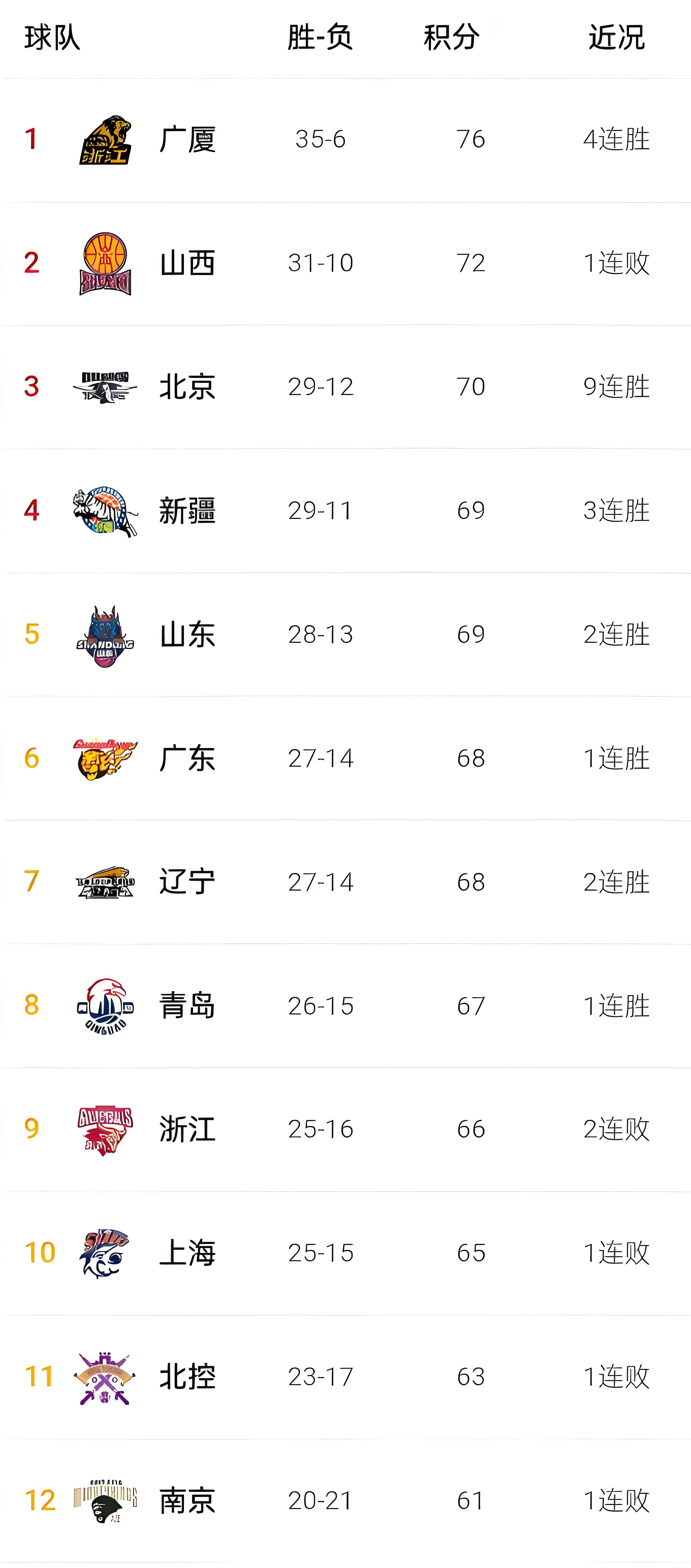 关于赛后山东男篮备战CBA常规赛，防线松动细节曝光，管理层满意，纪律约束更严格的信息